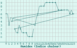 Courbe de l'humidex pour Lleida / Alguaire 