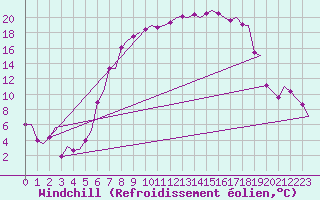 Courbe du refroidissement olien pour Milano / Malpensa