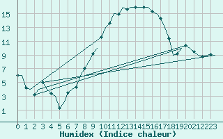 Courbe de l'humidex pour Duesseldorf