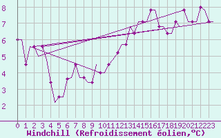Courbe du refroidissement olien pour Madrid / Cuatro Vientos