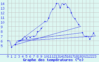 Courbe de tempratures pour Linz / Hoersching-Flughafen