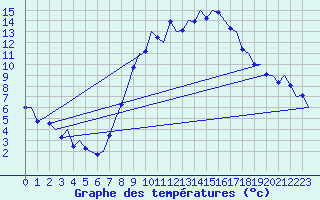 Courbe de tempratures pour Saarbruecken / Ensheim