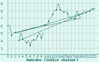 Courbe de l'humidex pour Cork Airport