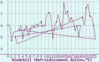 Courbe du refroidissement olien pour Rotterdam Airport Zestienhoven