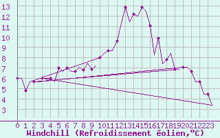 Courbe du refroidissement olien pour Birmingham / Airport