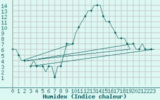 Courbe de l'humidex pour Kosice, Barca