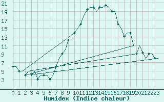 Courbe de l'humidex pour Firenze / Peretola