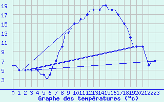 Courbe de tempratures pour Friedrichshafen