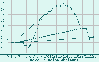 Courbe de l'humidex pour Friedrichshafen