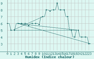 Courbe de l'humidex pour Valladolid / Villanubla