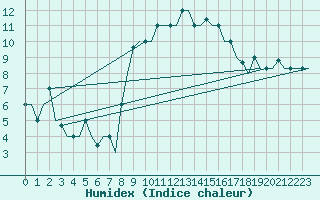 Courbe de l'humidex pour Torino / Caselle