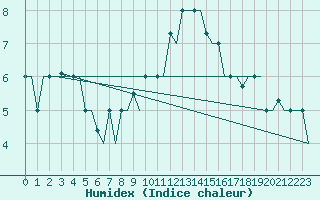 Courbe de l'humidex pour Ronchi Dei Legionari