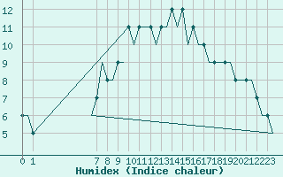 Courbe de l'humidex pour Exeter Airport