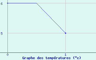 Courbe de tempratures pour Hemavan