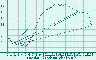 Courbe de l'humidex pour Celle