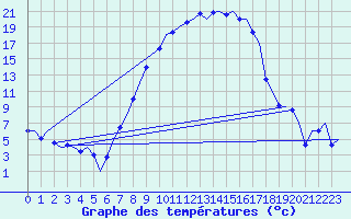 Courbe de tempratures pour Augsburg