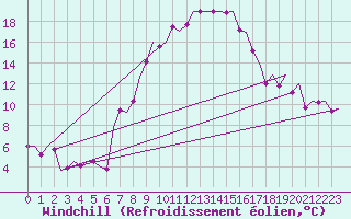 Courbe du refroidissement olien pour Salzburg-Flughafen