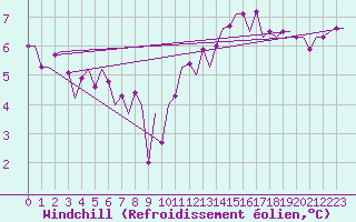 Courbe du refroidissement olien pour Le Goeree