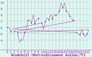 Courbe du refroidissement olien pour Nordholz