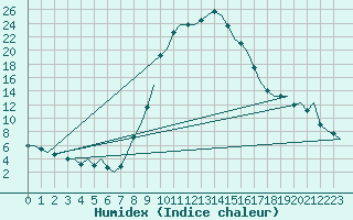 Courbe de l'humidex pour Gerona (Esp)