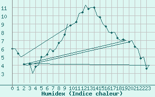 Courbe de l'humidex pour Leipzig-Schkeuditz