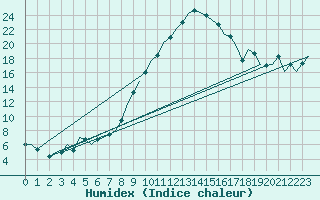 Courbe de l'humidex pour Stuttgart-Echterdingen