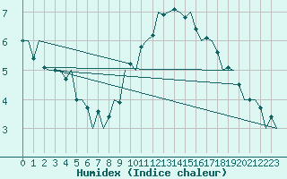 Courbe de l'humidex pour De Kooy