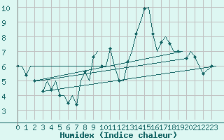 Courbe de l'humidex pour Vigo / Peinador