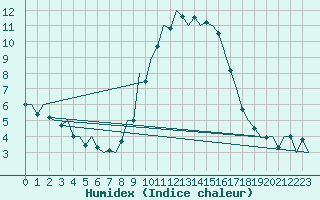 Courbe de l'humidex pour Huesca (Esp)