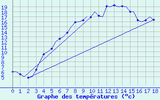 Courbe de tempratures pour Andoya