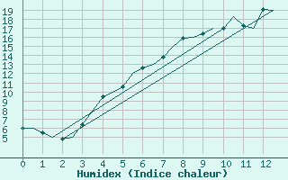 Courbe de l'humidex pour Andoya