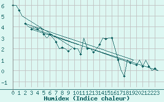 Courbe de l'humidex pour Luxembourg (Lux)