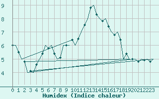 Courbe de l'humidex pour Beauvechain (Be)
