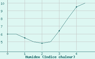 Courbe de l'humidex pour Andoya