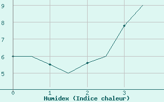 Courbe de l'humidex pour Hemavan