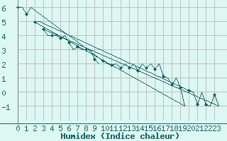 Courbe de l'humidex pour Dublin (Ir)