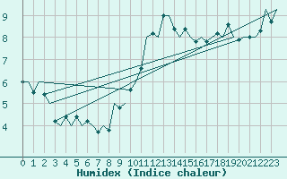 Courbe de l'humidex pour Hohn