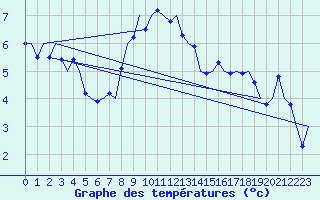Courbe de tempratures pour Nordholz