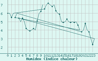 Courbe de l'humidex pour Nordholz