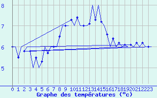 Courbe de tempratures pour Nordholz