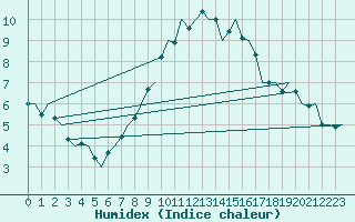 Courbe de l'humidex pour Valley