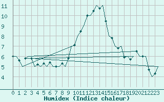 Courbe de l'humidex pour Berlin-Schoenefeld