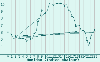 Courbe de l'humidex pour Vrsac