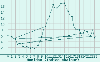 Courbe de l'humidex pour Altenstadt