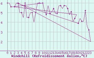 Courbe du refroidissement olien pour Manchester Airport