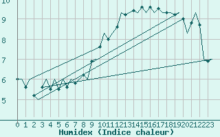 Courbe de l'humidex pour Wittmundhaven