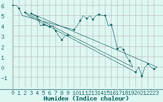 Courbe de l'humidex pour Fritzlar