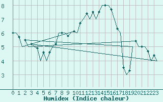 Courbe de l'humidex pour Poznan
