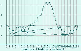 Courbe de l'humidex pour Dublin (Ir)