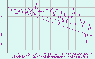 Courbe du refroidissement olien pour Euro Platform